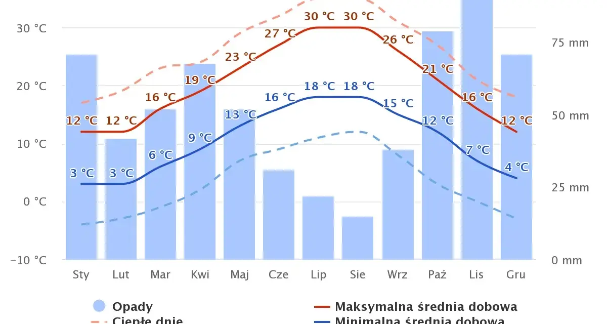 Wykres przedstawia prognozę pogody we Francji: opady, średnie temperatury dzienne i nocne.