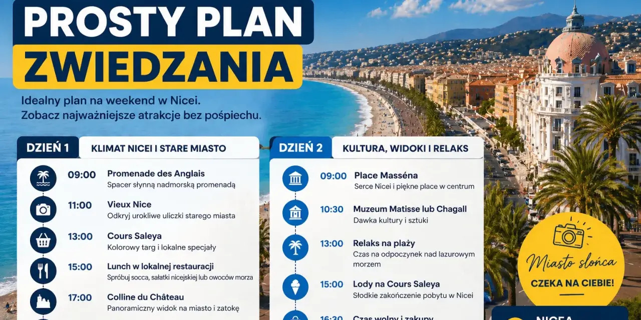 Plan zwiedzania Nicei na 2 dni: spacer po Promenadzie Anglików, odkrywanie Starego Miasta, wizyta na targu Cours Saleya i relaks na plaży. Nicea, miasto słońca, czeka na Ciebie!