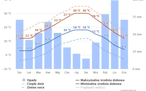Wykres przedstawia prognozę pogody we Francji: opady, średnie temperatury dzienne i nocne.