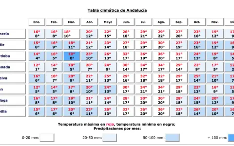 Tabela klimatyczna Andaluzji pokazuje, że hiszpania pogoda jest zróżnicowana, od łagodnych zim po gorące lata.