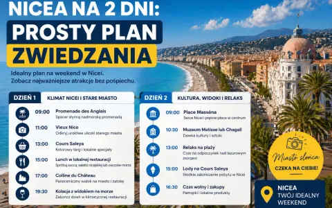 Plan zwiedzania Nicei na 2 dni: spacer po Promenadzie Anglików, odkrywanie Starego Miasta, wizyta na targu Cours Saleya i relaks na plaży. Nicea, miasto słońca, czeka na Ciebie!