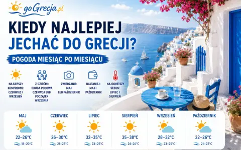 Grecja: pogoda miesiąc po miesiącu. Idealny czas na zwiedzanie i wypoczynek, od maja do października, z temperaturami od 18 do 38°C.