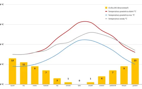Malta w maju czy warto? W maju 3 dni deszczowe, temp. powietrza ok. 24°C w dzień, 17°C w nocy, woda ok. 20°C. Idealnie!
