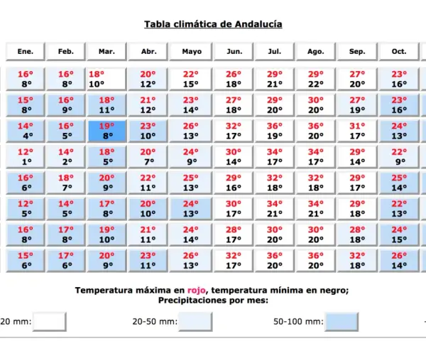 Tabela klimatyczna Andaluzji pokazuje, że hiszpania pogoda jest zróżnicowana, od łagodnych zim po gorące lata.
