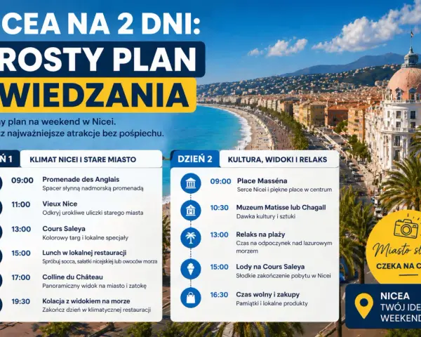 Plan zwiedzania Nicei na 2 dni: spacer po Promenadzie Anglików, odkrywanie Starego Miasta, wizyta na targu Cours Saleya i relaks na plaży. Nicea, miasto słońca, czeka na Ciebie!
