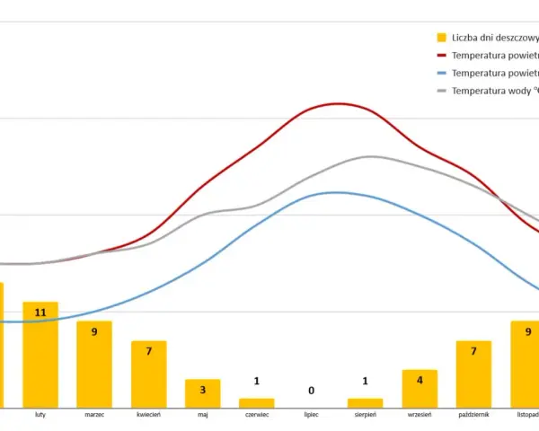 Wykres pokazuje, jaka pogoda na Malcie: najwięcej deszczowych dni zimą (13 w styczniu i grudniu), ciepło latem (powietrze do 30°C, woda do 25°C).