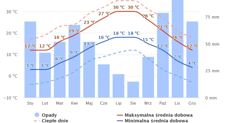 Wykres przedstawia prognozę pogody we Francji: opady, średnie temperatury dzienne i nocne.