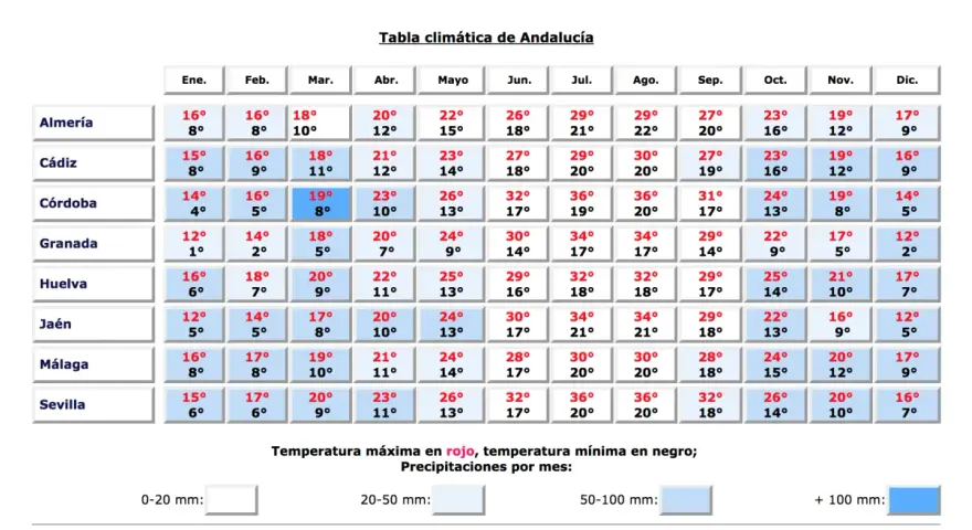 Tabela klimatyczna Andaluzji pokazuje, że hiszpania pogoda jest zróżnicowana, od łagodnych zim po gorące lata.